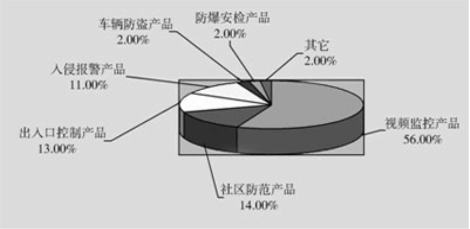 安防行业生长现状与趋势(图3)